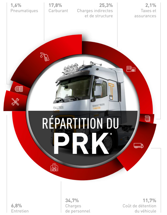 Répartition du PRK (Prix de Revient Kilométrique)