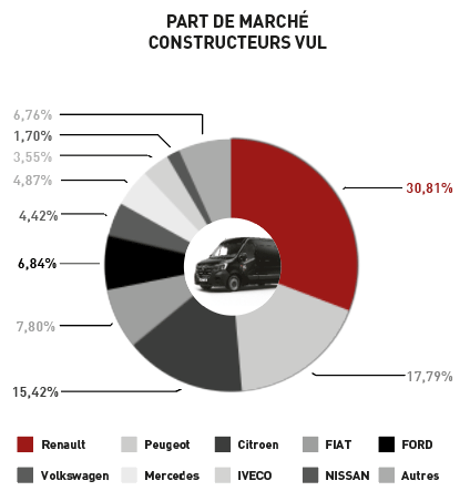 Graphique part de marché constructeurs VUL