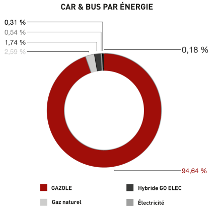 Graphique répartition car & bus par énergie