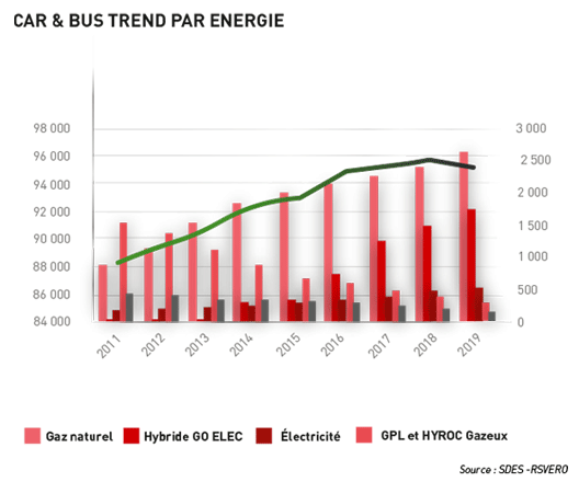 Graphique car é bus trend par énergie