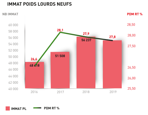 Graphique immatriculations poids lourds neufs