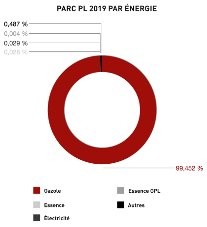 Graphique parc PL 2019 par énergie