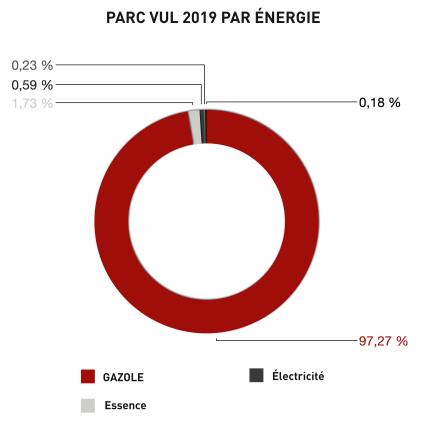 Graphique du parc VUL 2019 par énergie