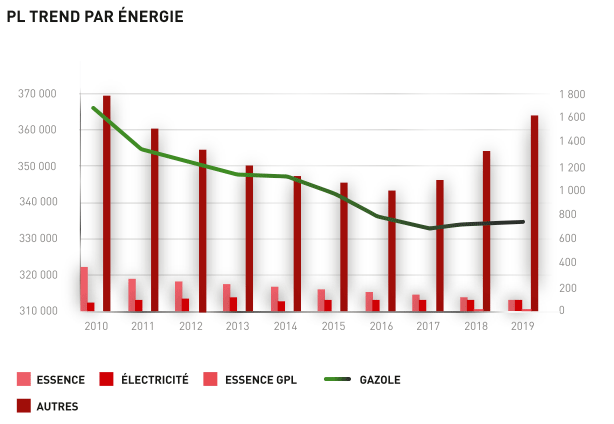 Graphique trend poids lourds par énergie