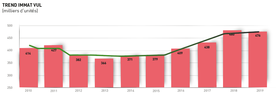 Graphique trend immat VUL