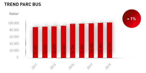Graphique trend parc bus