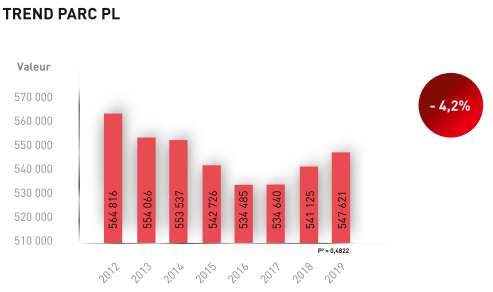 Graphique Trend parc PL