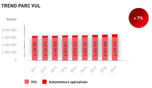 Graphique trend parc VUL