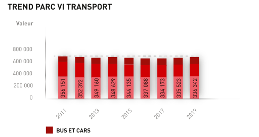 Graphique trend parc VI transport