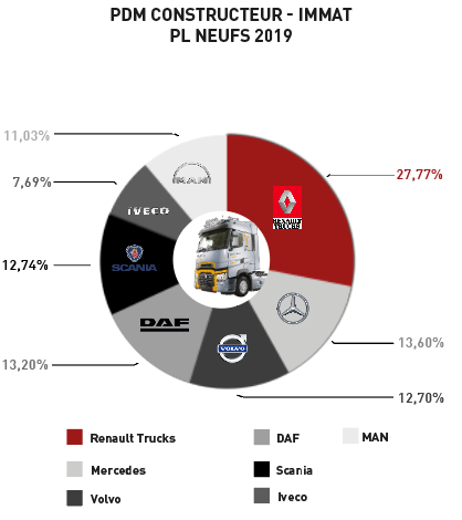 Graphique part de marché constructeur immatriculations poids lourds neufs 2019