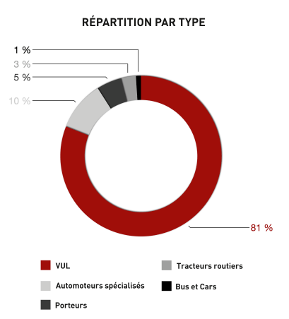 Graphe de la répartition des parcs de véhicules de transport par type en 2019