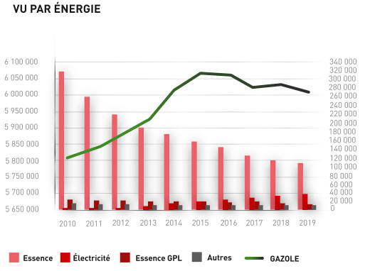 VU par énergie