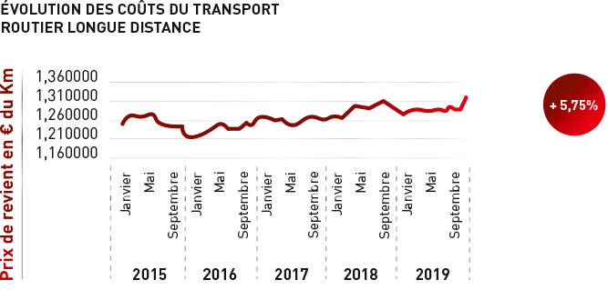 Evolution des coûts du transport routier longue distance