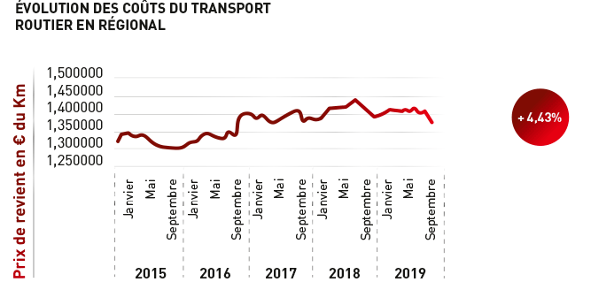 Evolution des coûts du transport routier en régional