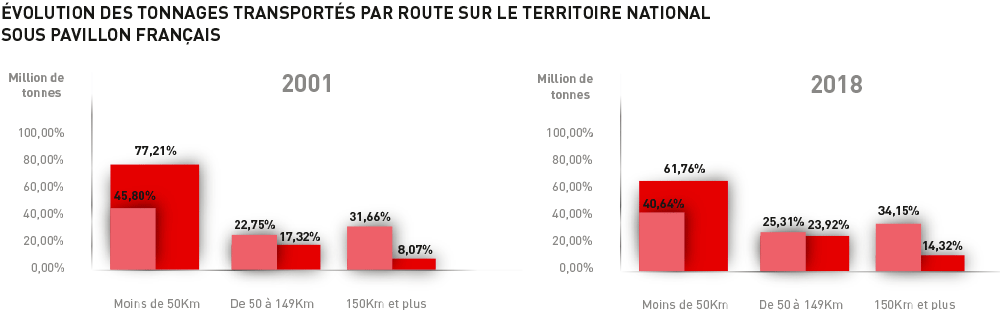 Evolution des tonnages transportés par route sur le territoire national sous pavillon français