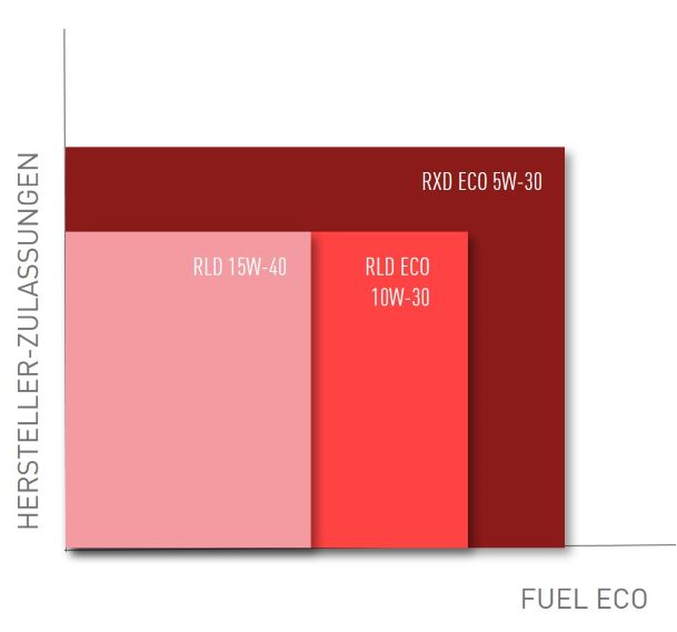 MAXIMA MOTORÖL FÜR EURO V LKW